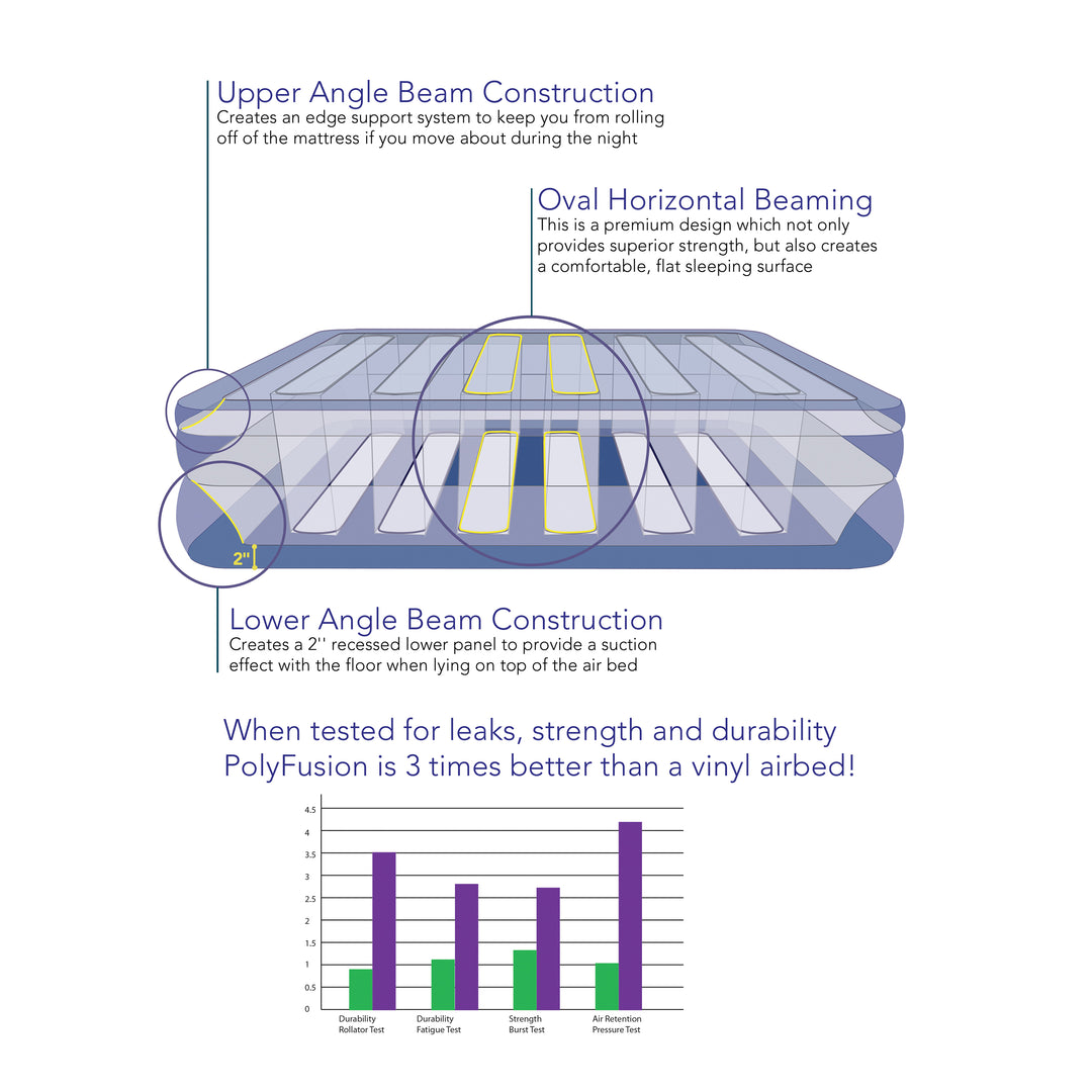 Thebedroomstore.com Beautyrest® 18" Fusion Aire Express Bed - Queen Size