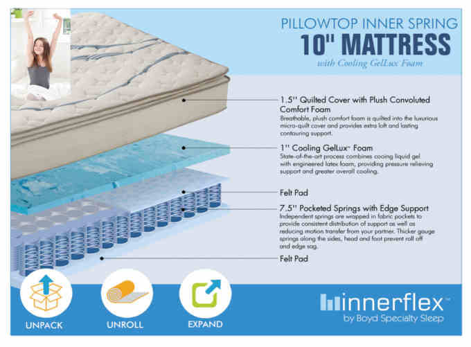 Thebedroomstore.com InnerFlex™ 10" Pillow Top InnerSpring Mattress 8010